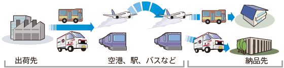 ハンドキャリー